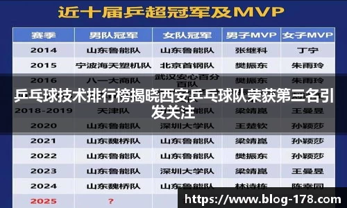 乒乓球技术排行榜揭晓西安乒乓球队荣获第三名引发关注
